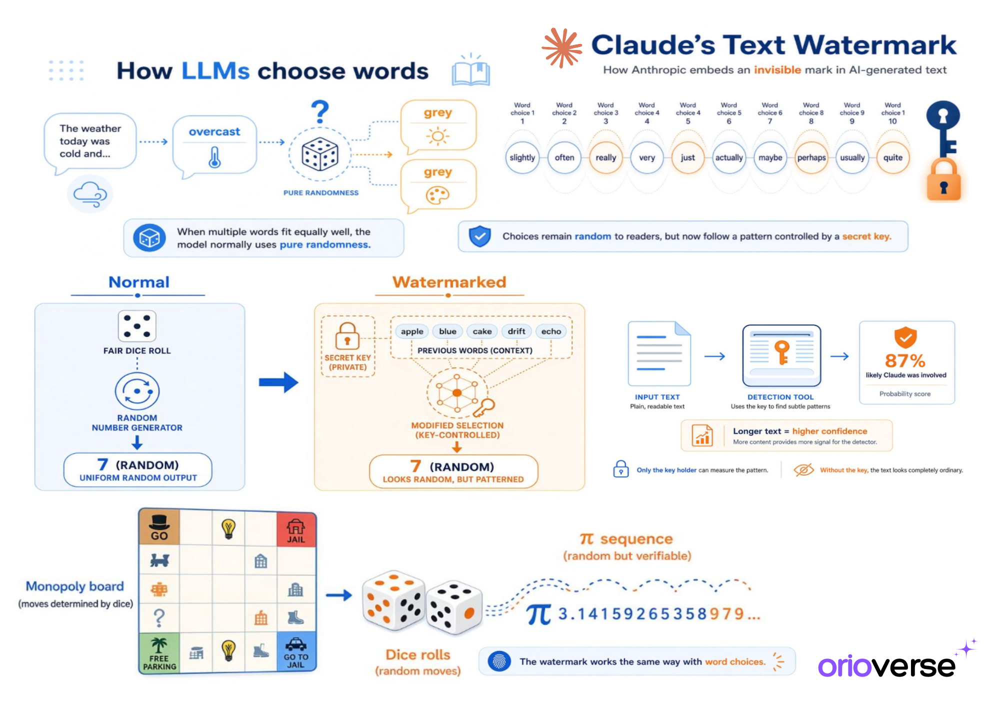 How Claude's text watermark works